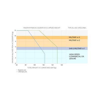 NORSAP 150 PERFORMANCE - SEAT ONLY